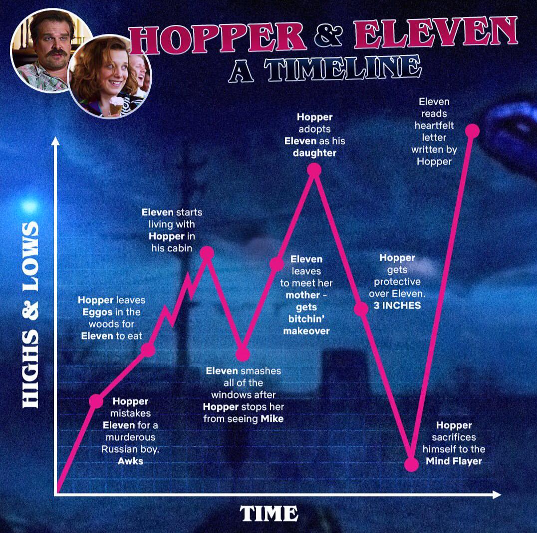 Eleven and Hopper Timeline. r/StrangerThings