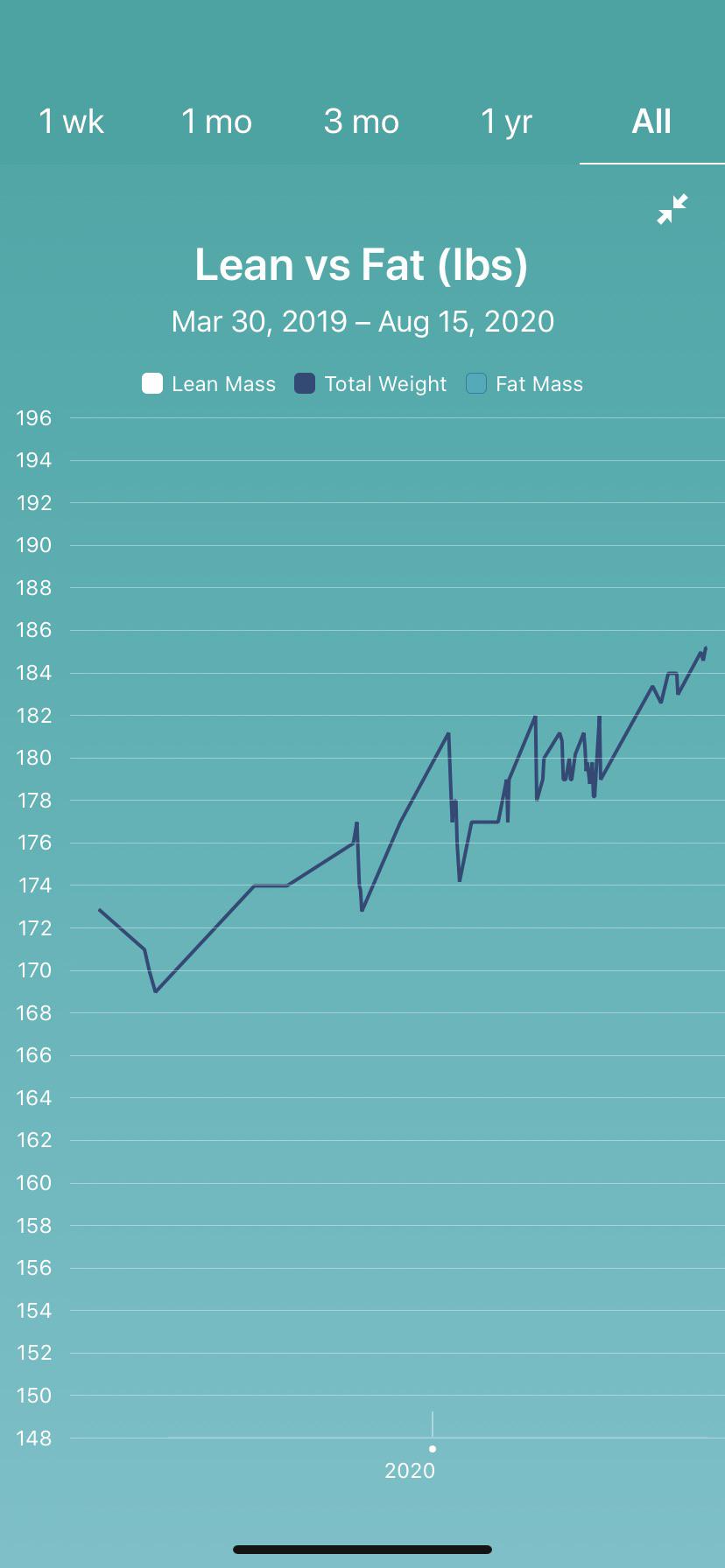 (25F CW185 GW145) 1 week in of consistent 168/CICO. I’m so sick