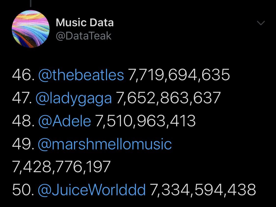 Juice has entered the top 50 most streamed artists of all time on
