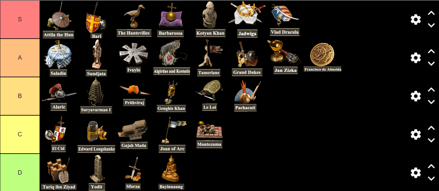 Aoe2 Tier List 2023 After Finishing All The Official Campaigns On Hard Difficulty I've Decided To Put Them On The Tierlist. Turns Out Most Of Them Are Really Good! : R/ Aoe2