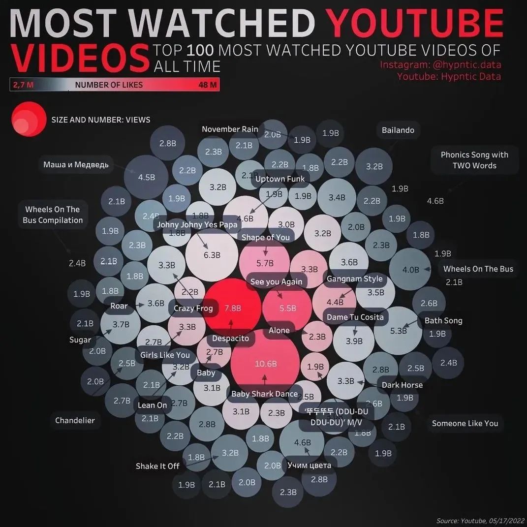 The most watched YouTube video r/coolguides
