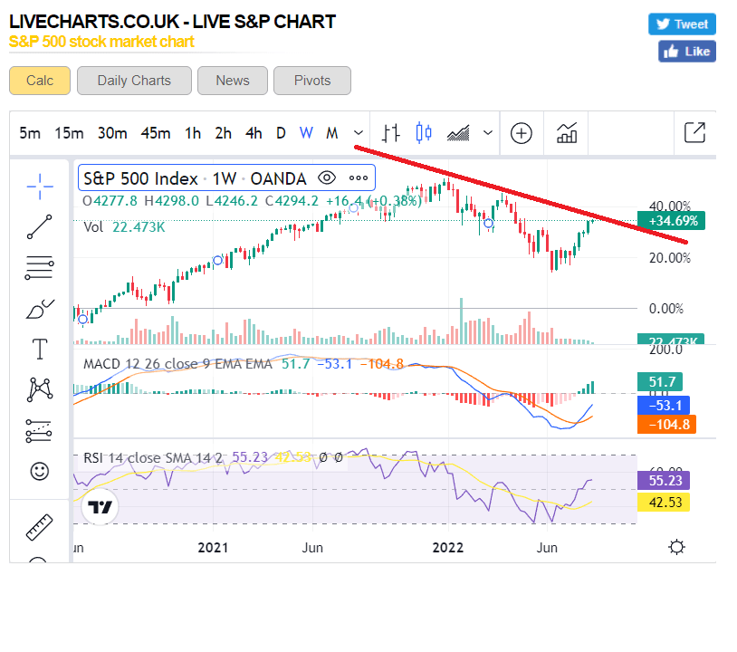 What is the probability stocks will tank from here or break through the trend line? r
