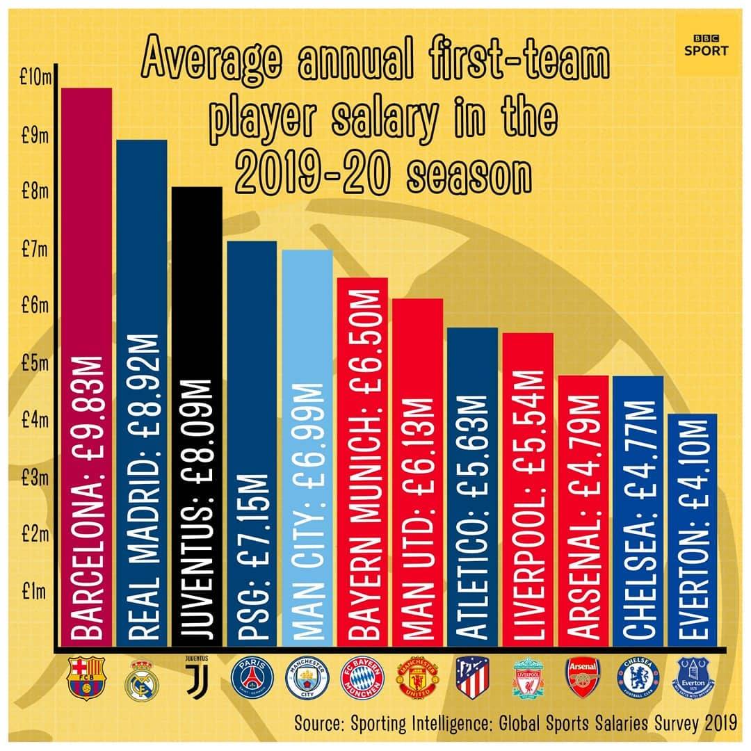 Average annual firstteam player salary in the 1920 season r/reddevils