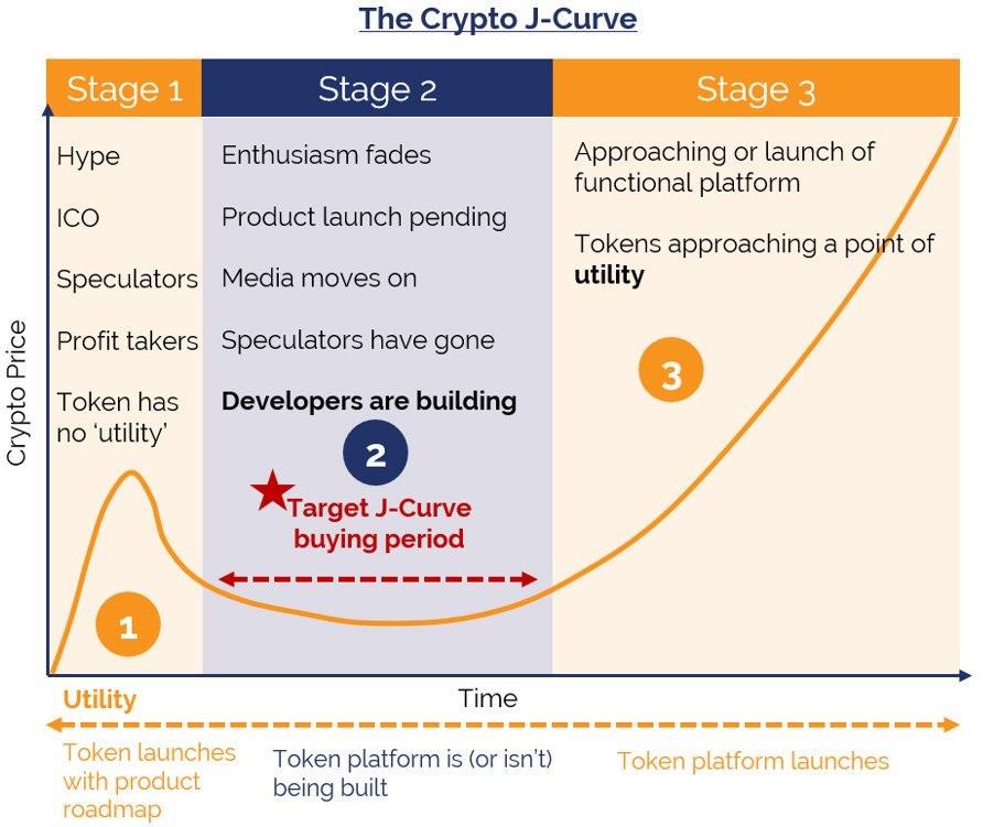 The Crypto J Curve. We’re in Stage 2. Tronix