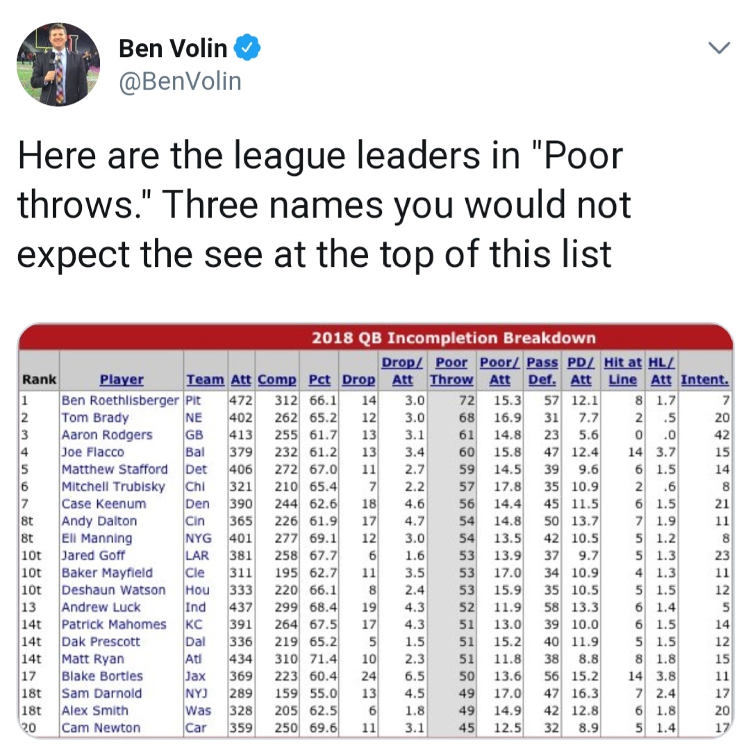 Poor Throw Percentage in NFL. NoT a FrAnChIsE qB r/Tennesseetitans