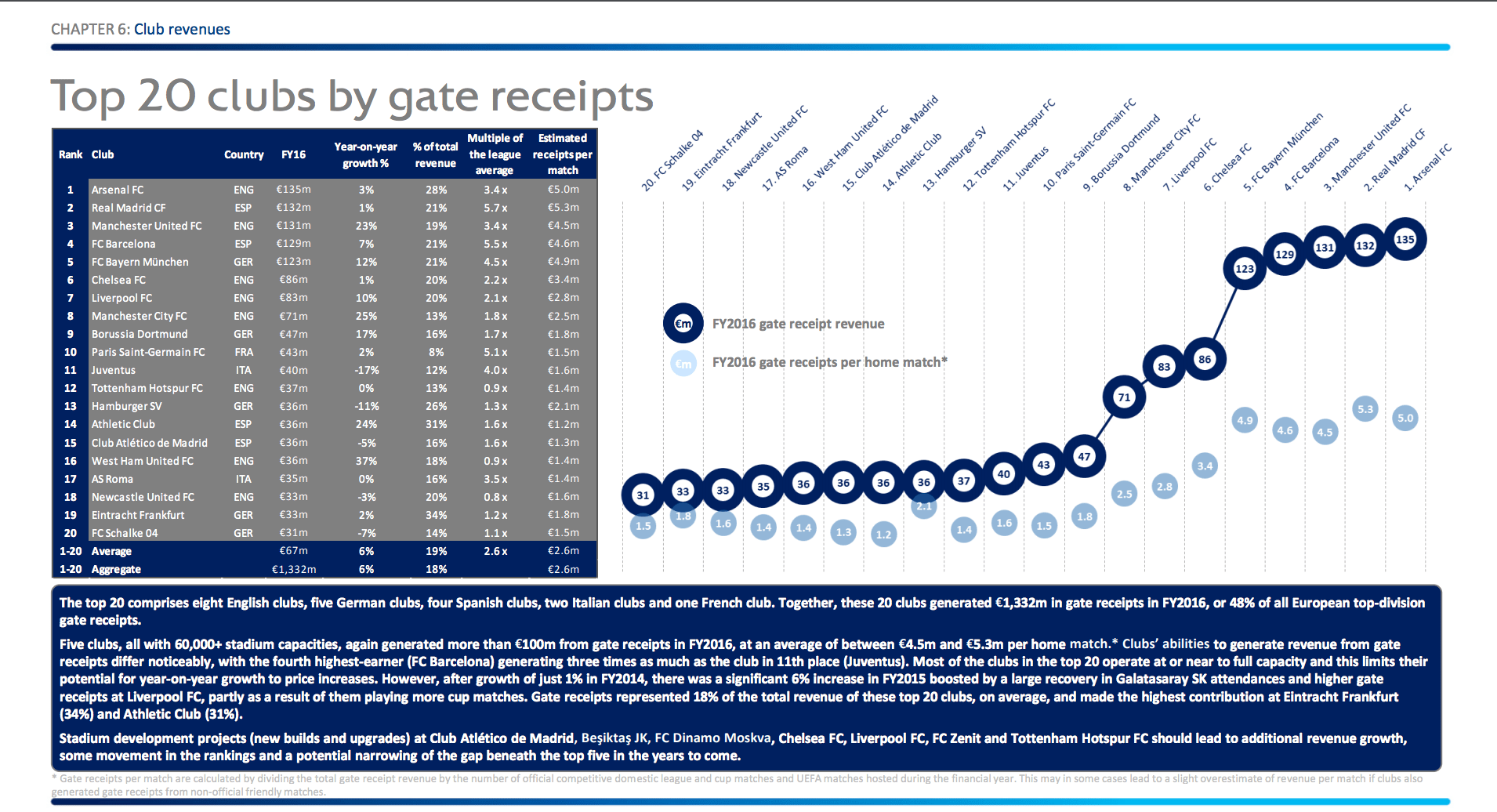 Breakdown of the top 20 gate receipt earners in UEFA r/soccer