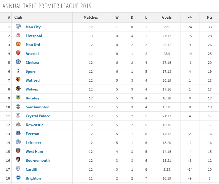Only Manchester City have conceded fewer goals in the league this year