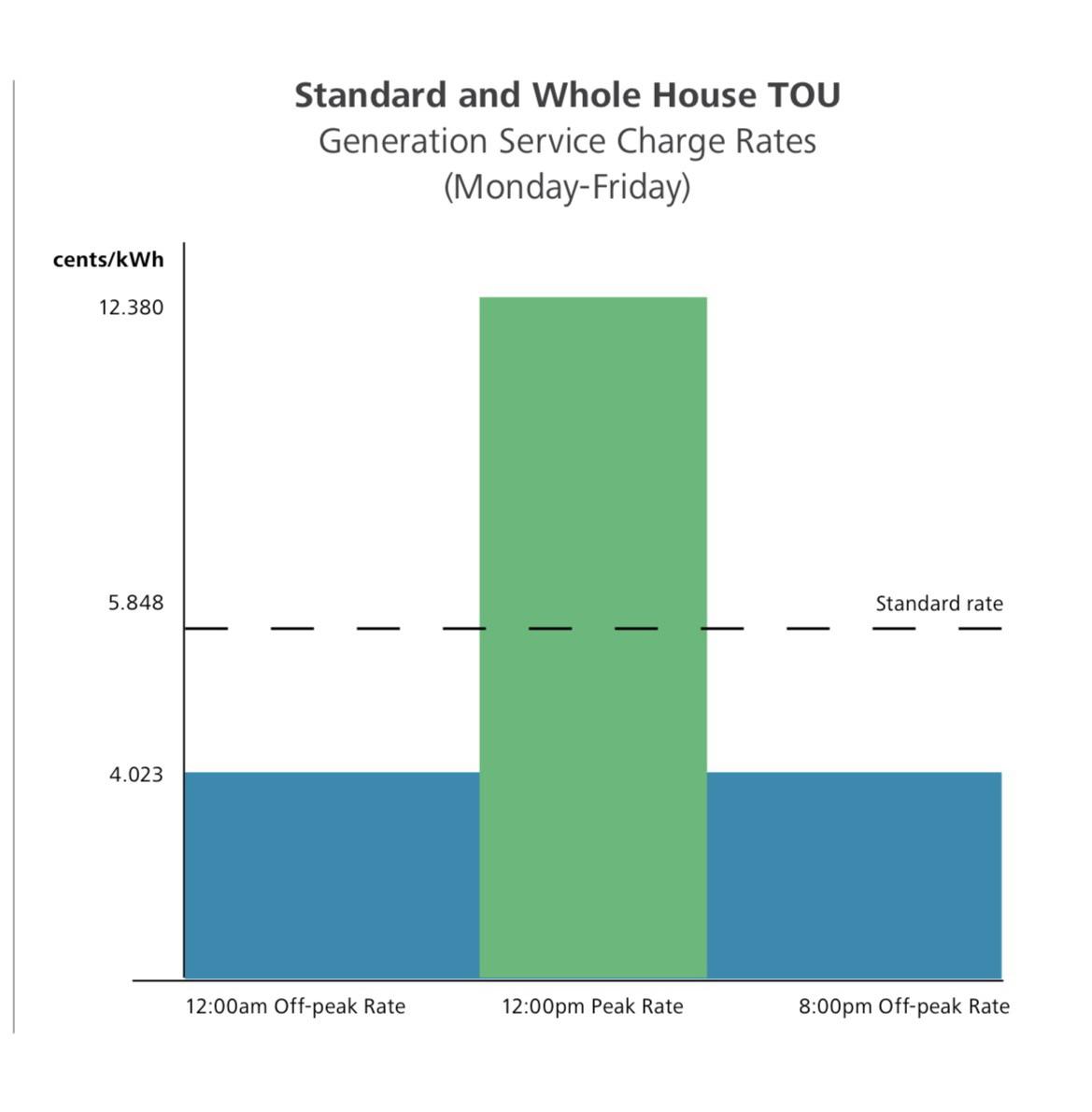 US EV owners Are you Happy with Whole House TOU Rates? r