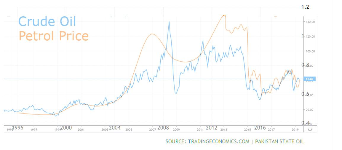 Crude Oil vs Petrol Price in Pakistan (in USD) r/pakistan