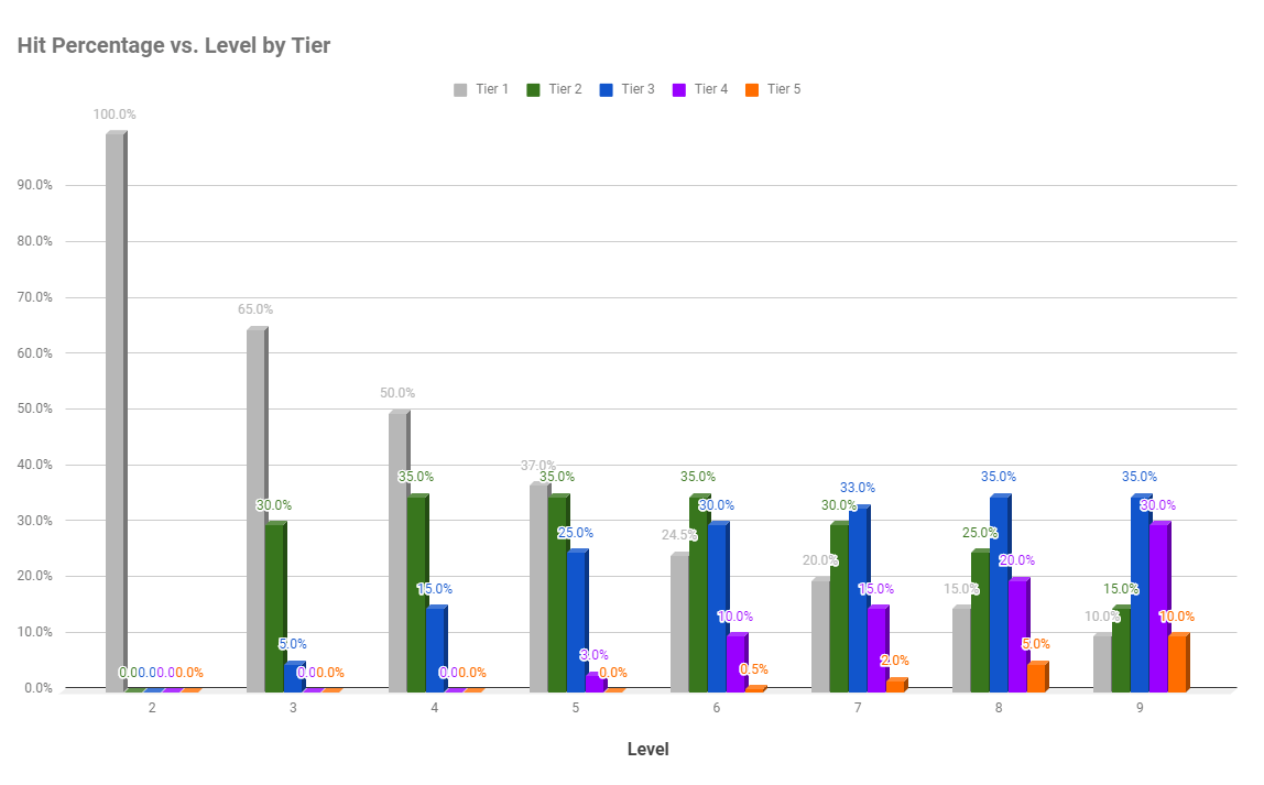 Graph Hit Percentage vs. Level by Tier r/Teamfight_Tactics