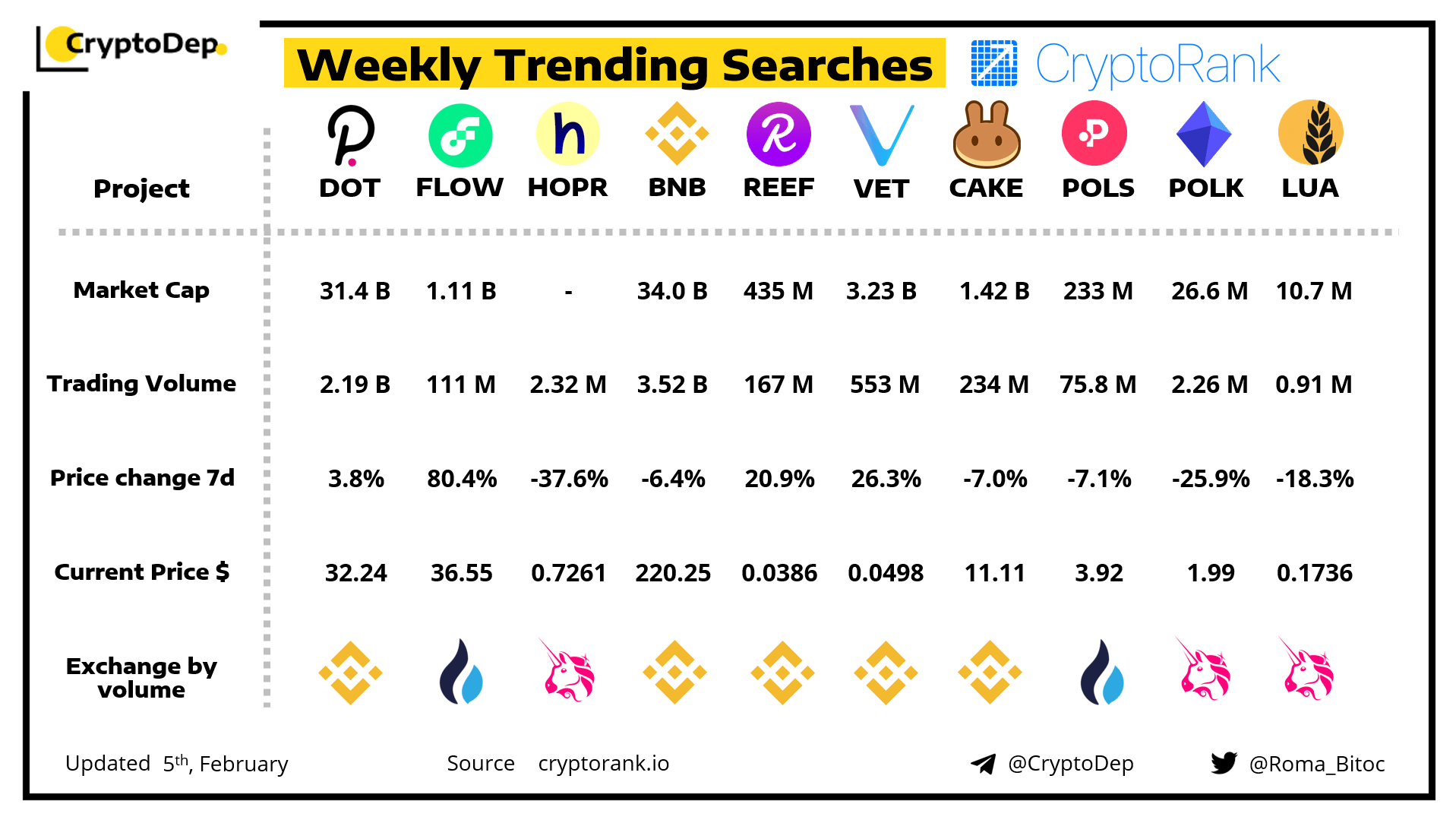 Top trending searches this week.. Dominated by Polkadot projects!! r