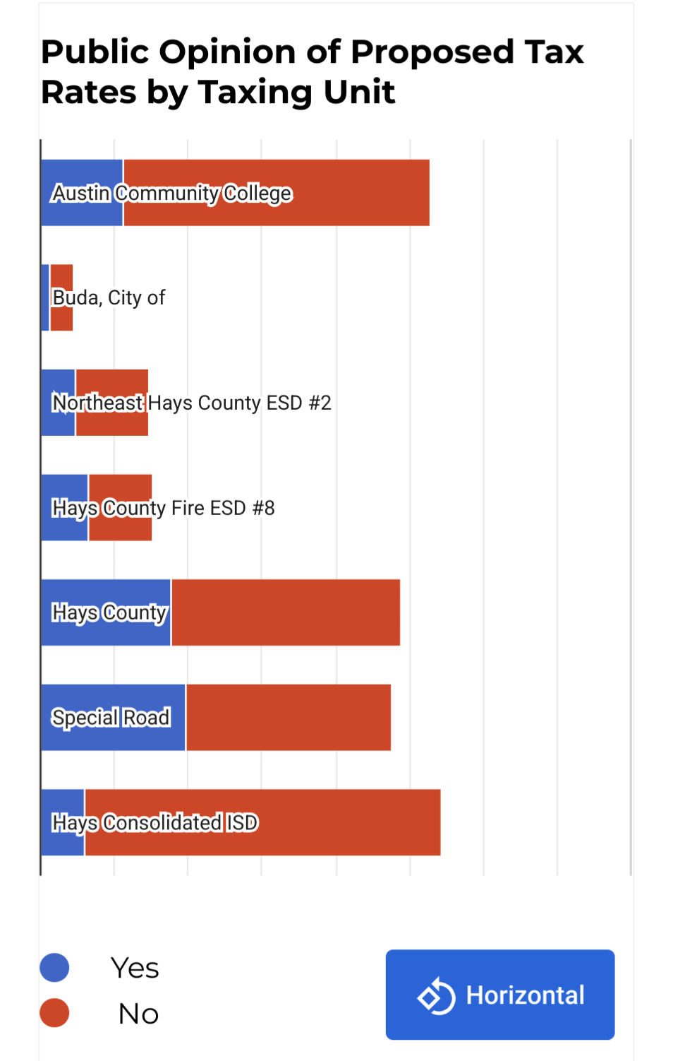 What happens if almost everyone votes no on proposed property taxes