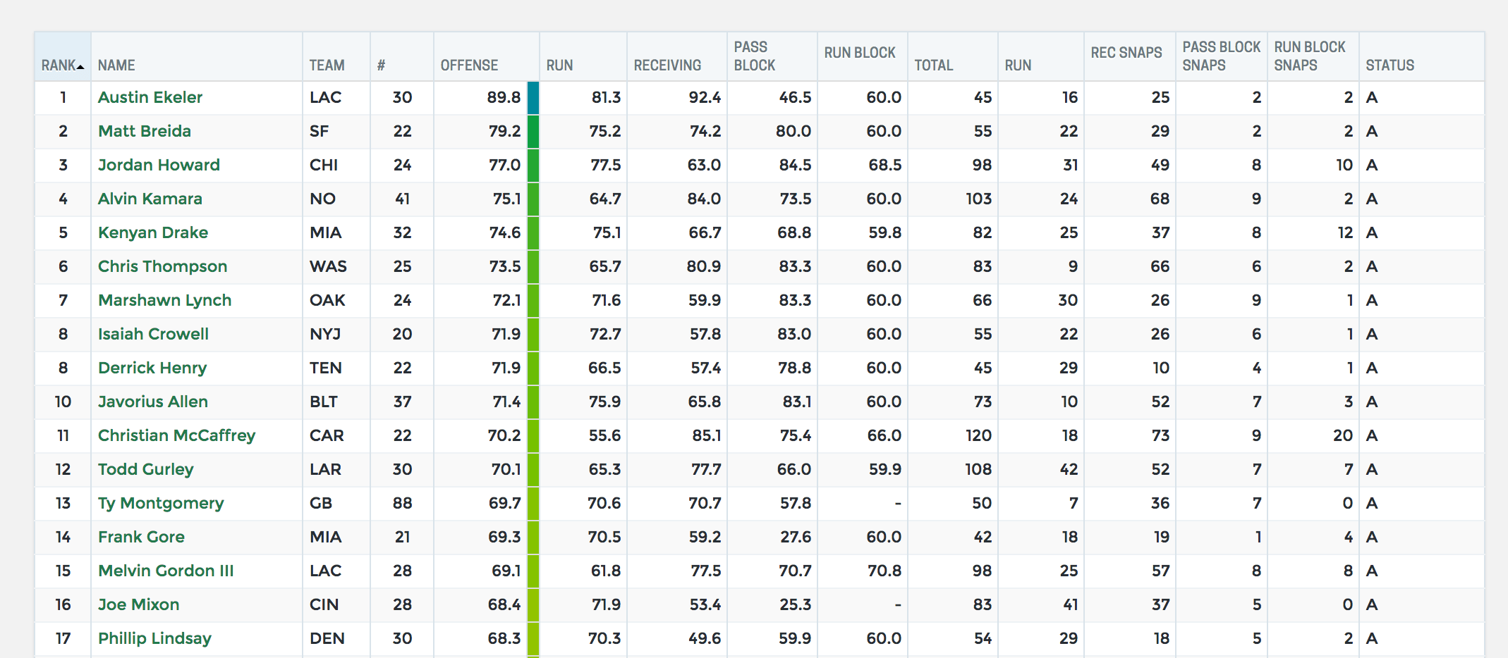 Ekeler is not only PFF's top graded RB overall. He's their top graded