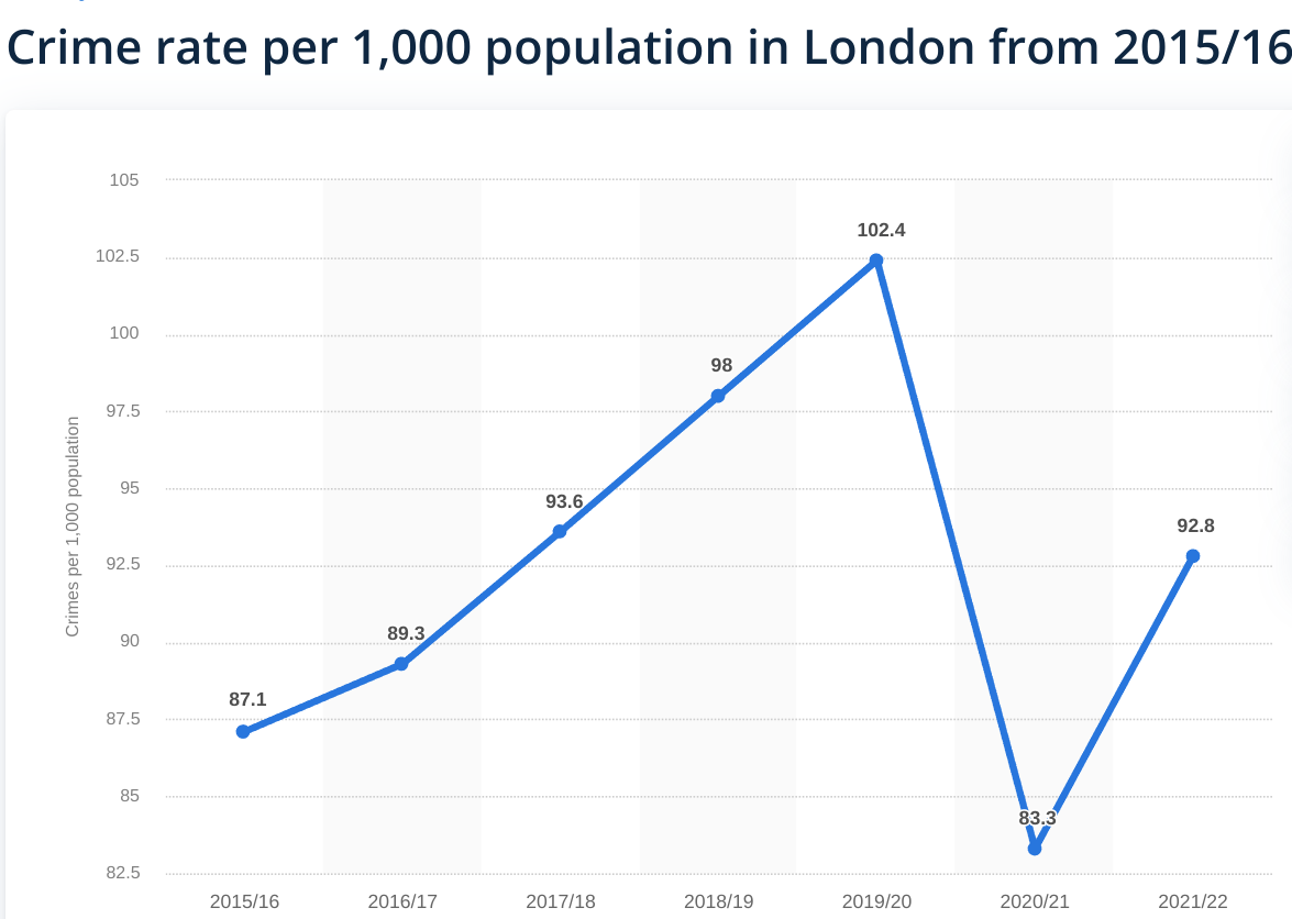 Crime rate per 1,000 population in London from 2015/16 to 2021/22 r/london