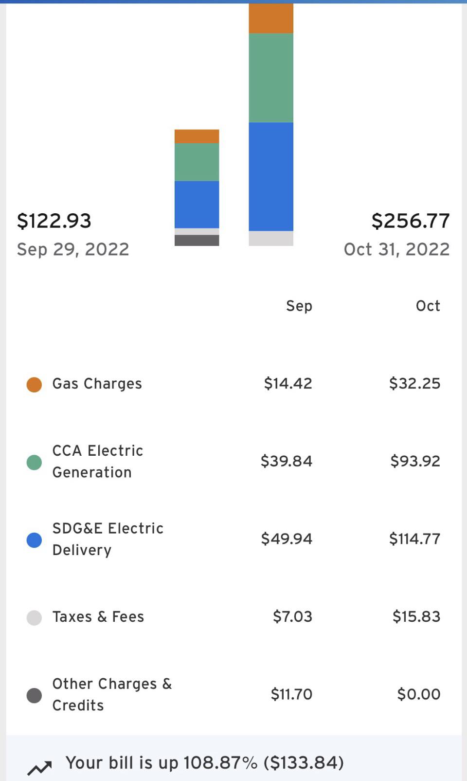 Any idea why my electric bill is over double? Haven’t used AC or heat