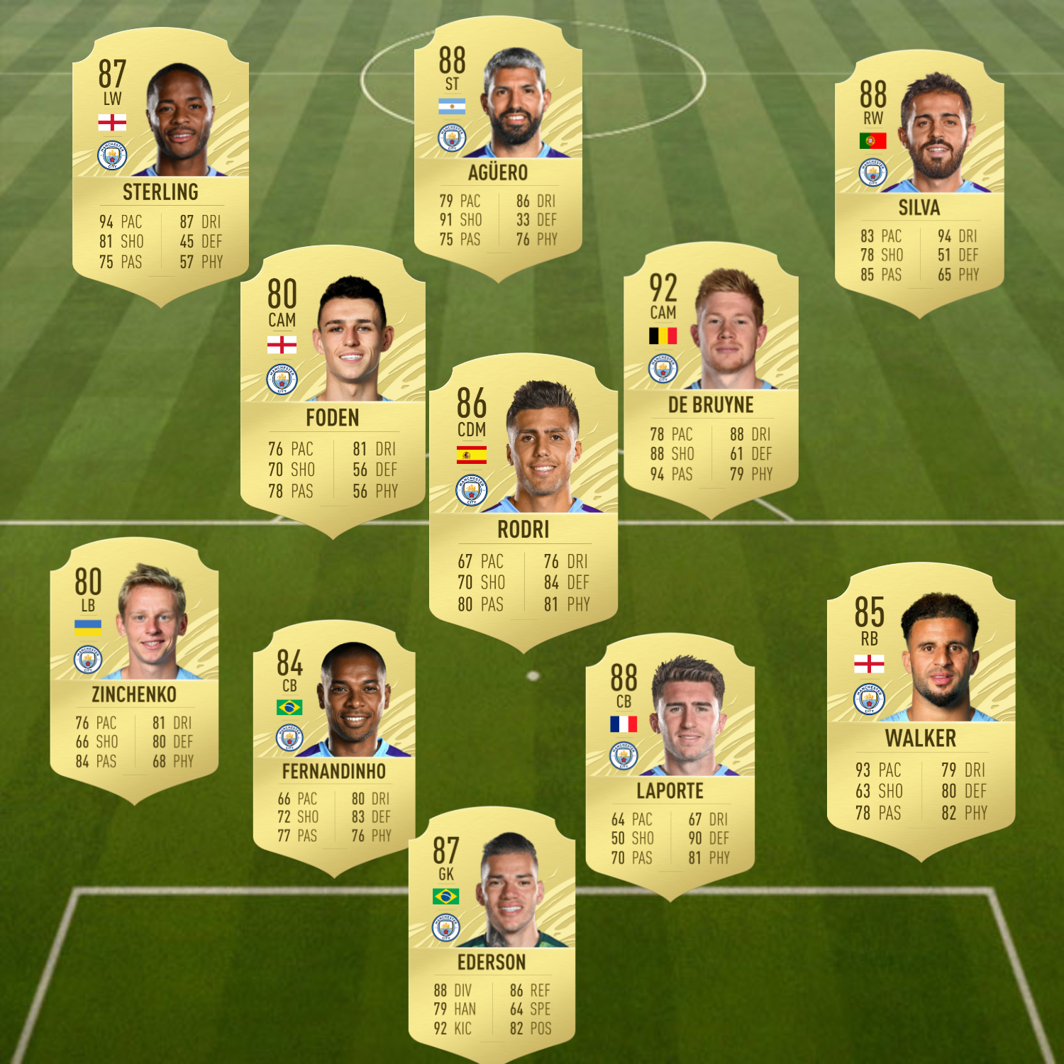 Man city Rating Prediction for Fifa 21 r/Etorr