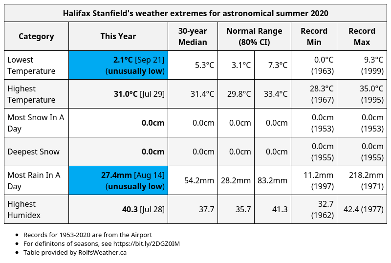 Halifax Stanfield's weather extremes for astronomical summer 2020 r