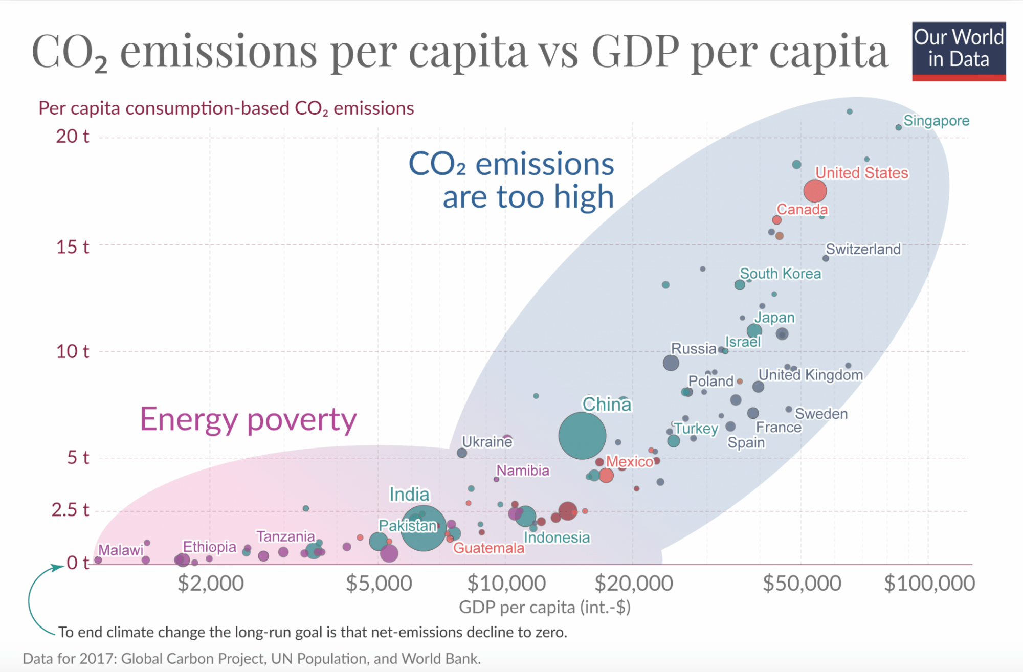 CO2 emissions vs GDP per capita r/Infographics