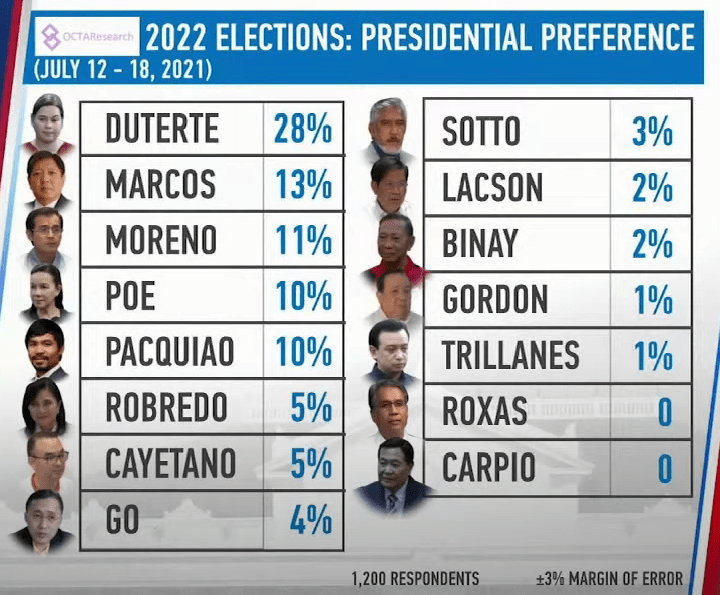 OCTAResearch conducted a survey last month on Presidential Preference