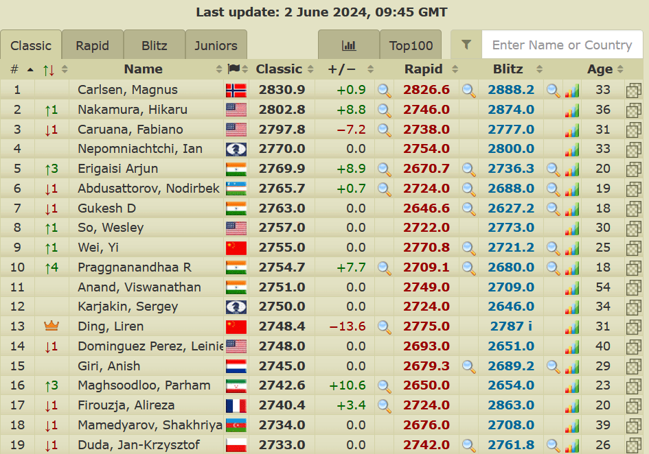After defeating Magnus (WR1) and Caruana (WR2), Pragg has jumped 4 spots in Classical Live