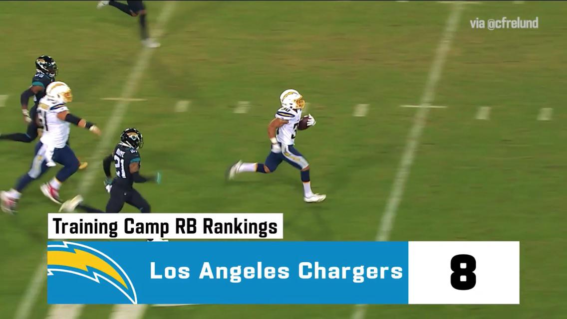 Ranked 8th for best RB’s r/Chargers