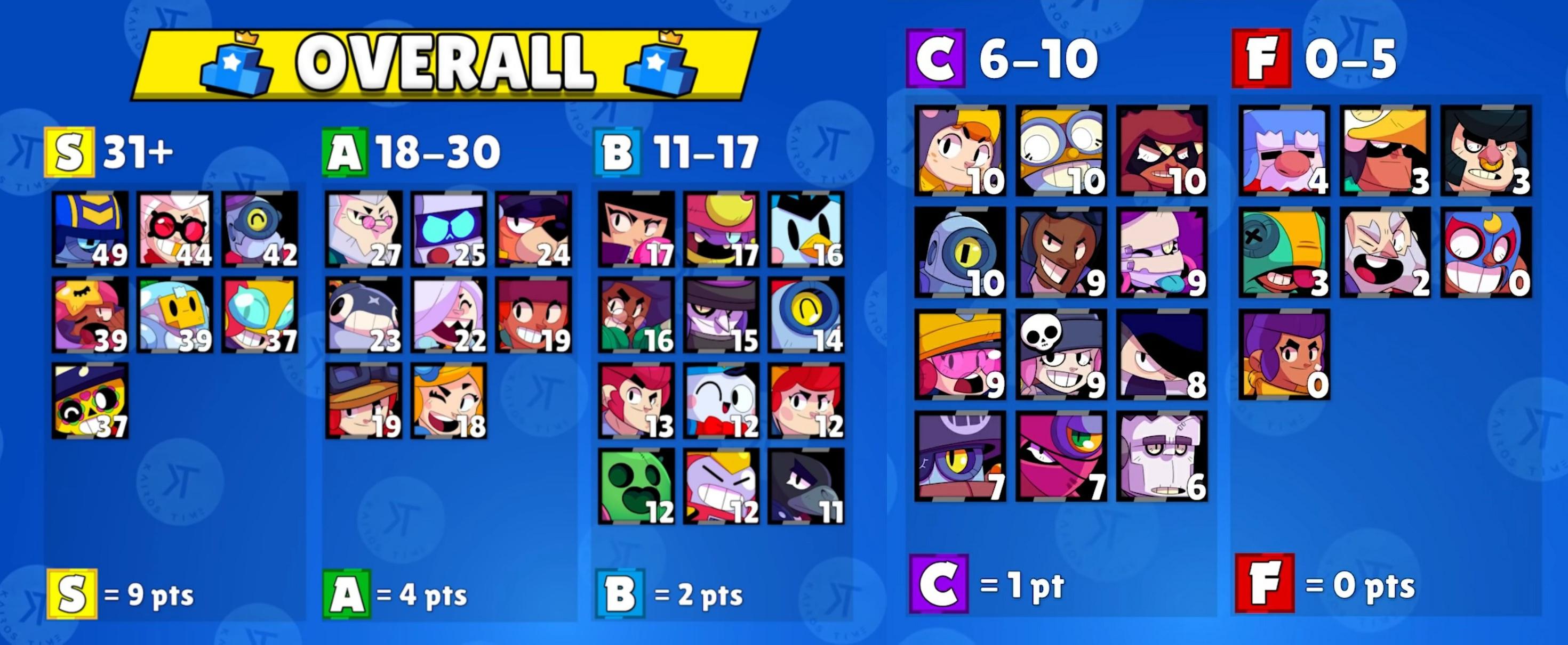 Brawl Stars Tier List December 2023 Best Brawlers For Every Mode/Overall Tier List (Kairos Time) : R/Brawlstarscompetitive