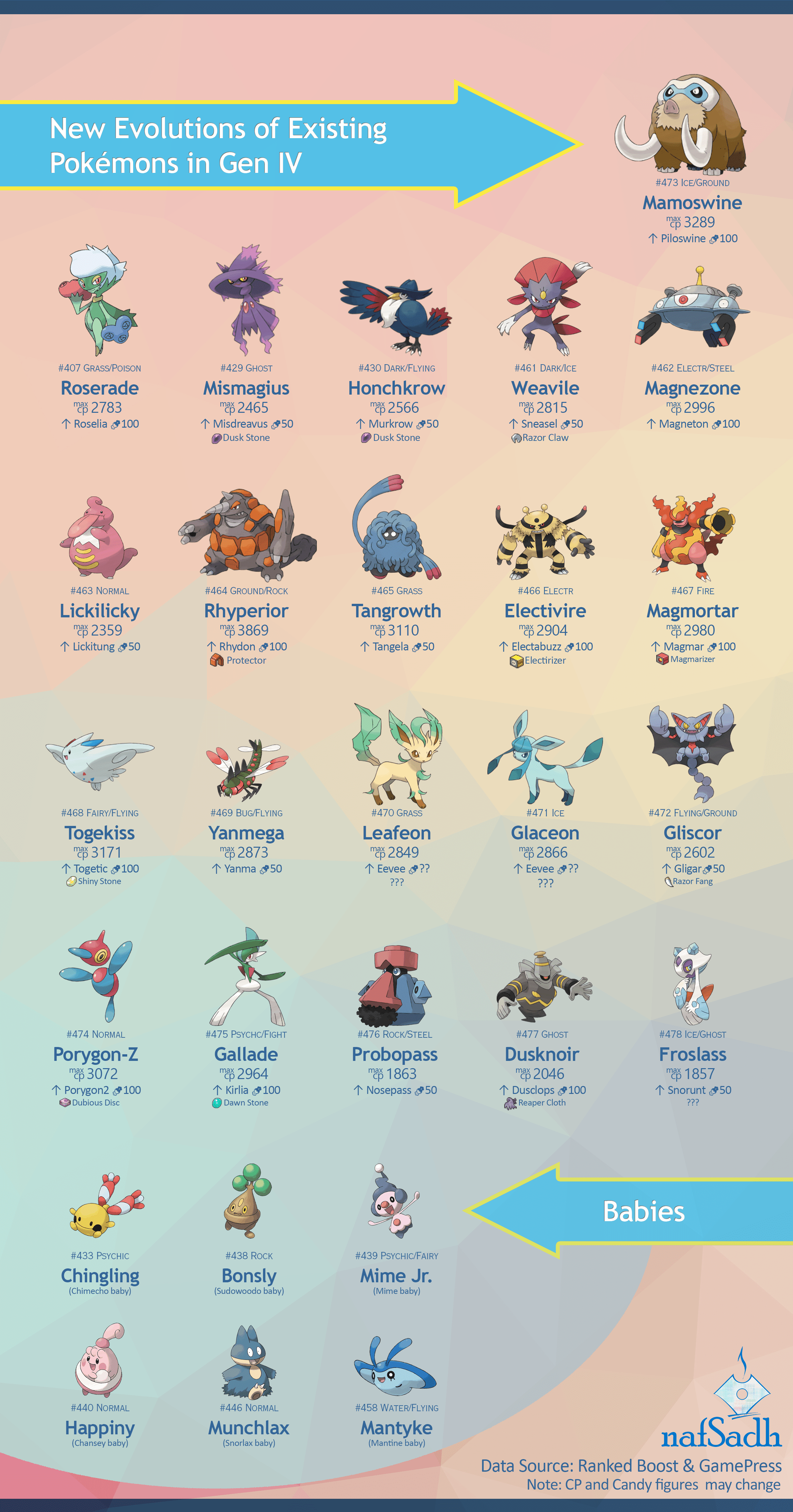 Pokemon GO Evolution Costs and Babies Expected For Gen 4 Game Rant