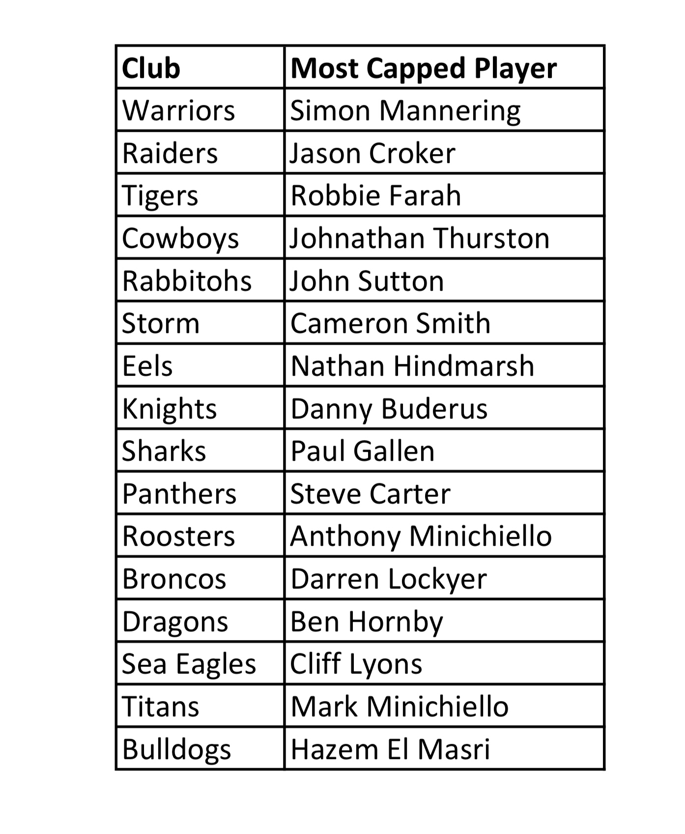 Here is a list of every NRL club and their most capped player. Which