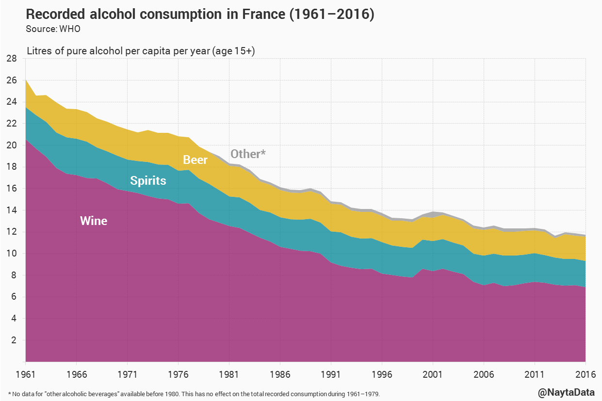 The decline of alcohol consumption in France [OC] r/europe