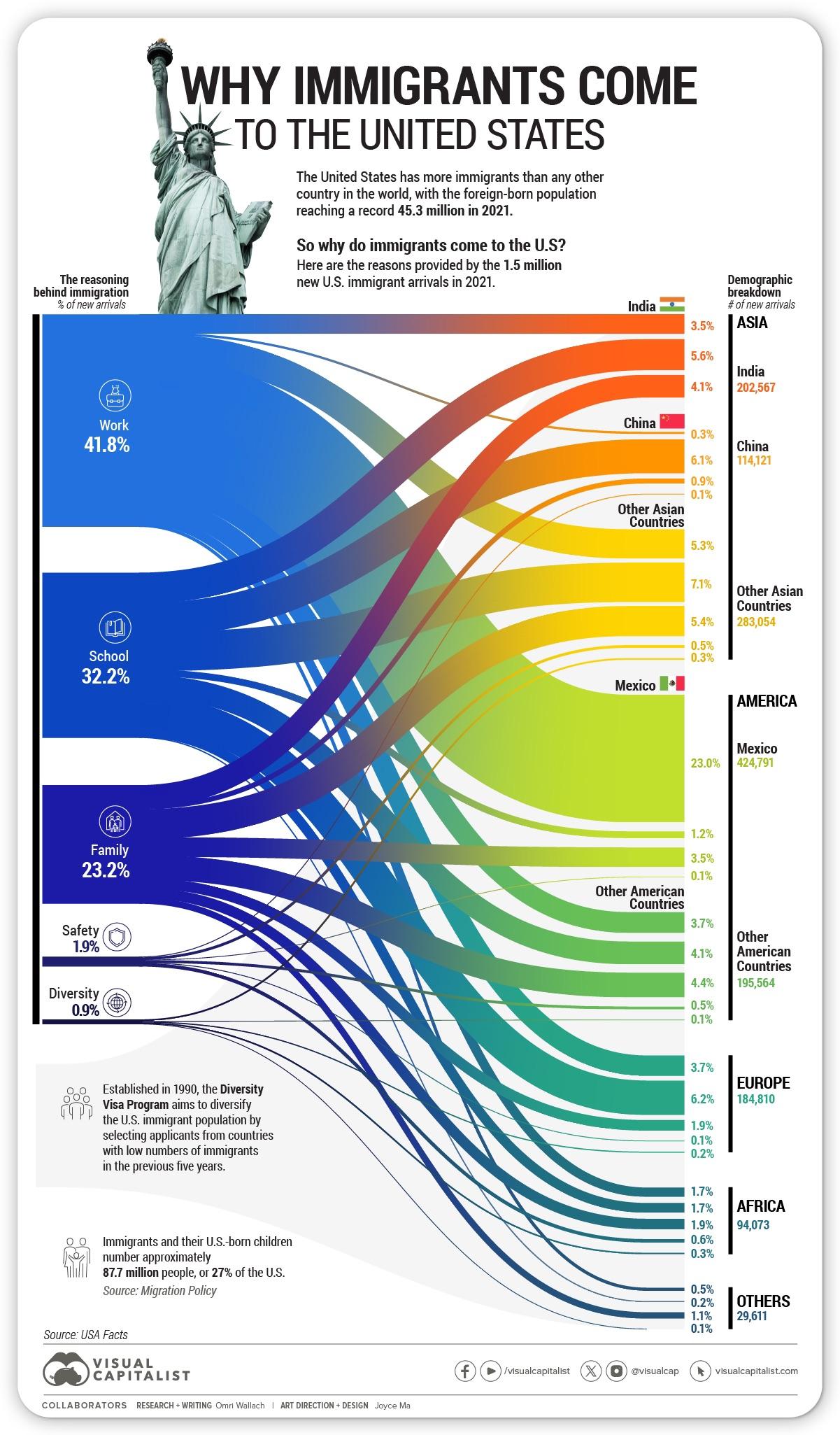 Why Do People Immigrate to the U.S.? r/Infographics