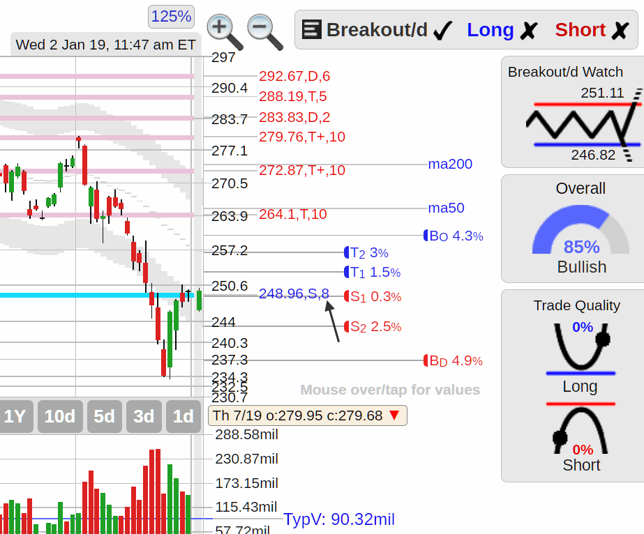 SPY SPDR S&P 500 ETF nice recovery back to support area StockConsultant