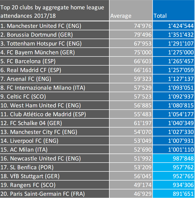Top 20 Average Attendances in Europe 2018/19 UEFA Report r/soccer
