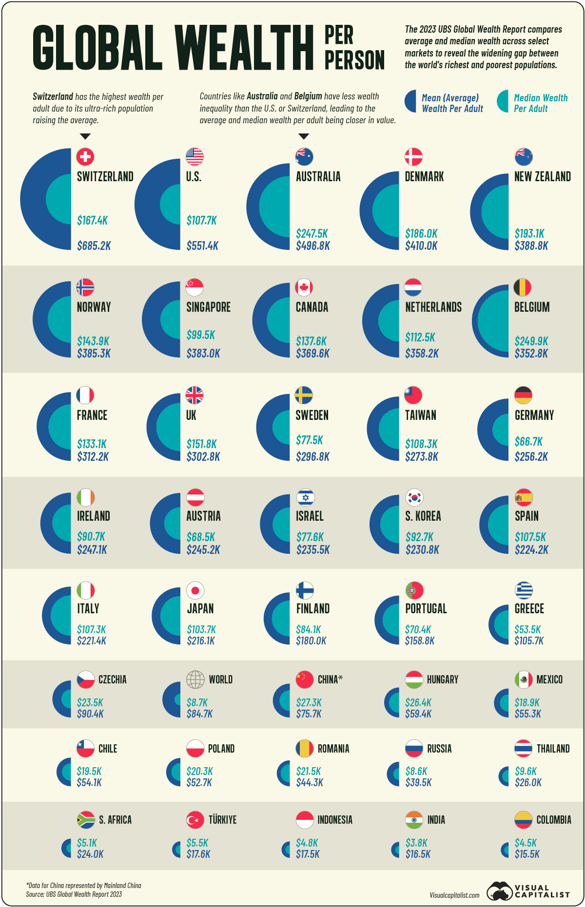 High average net worth per adult, but lower median than Taiwan r