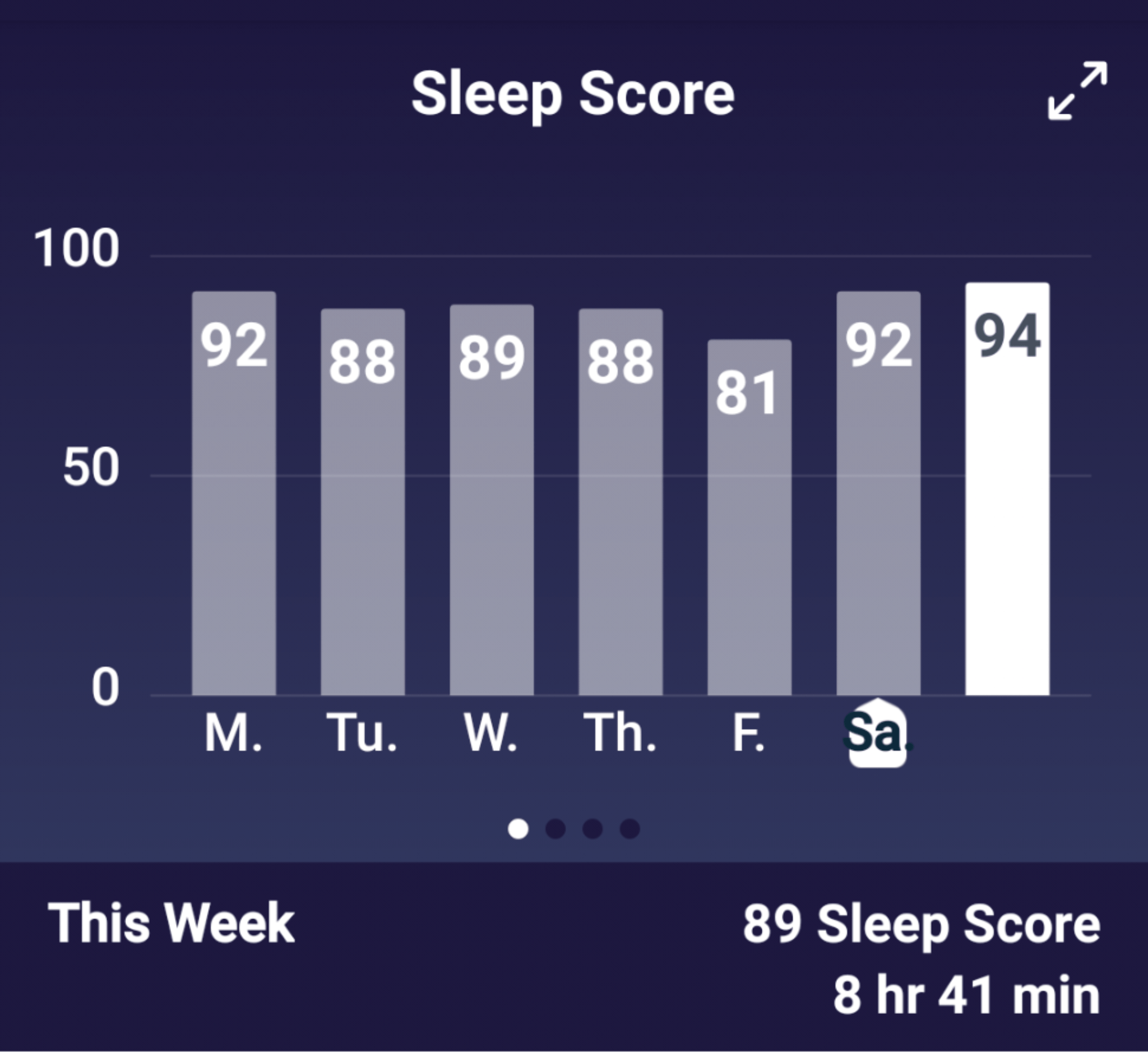 had a really good week of sleep, culminating in my new sleep score