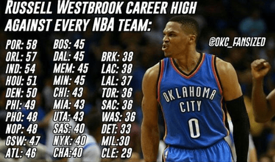 Russell Westbrook Career High / Bradley Beal opens up about the Wizards