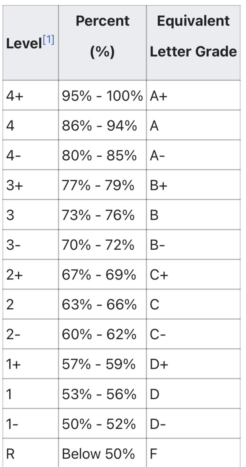 Can I calculate my gpa based on my provinces guidelines of a percent to