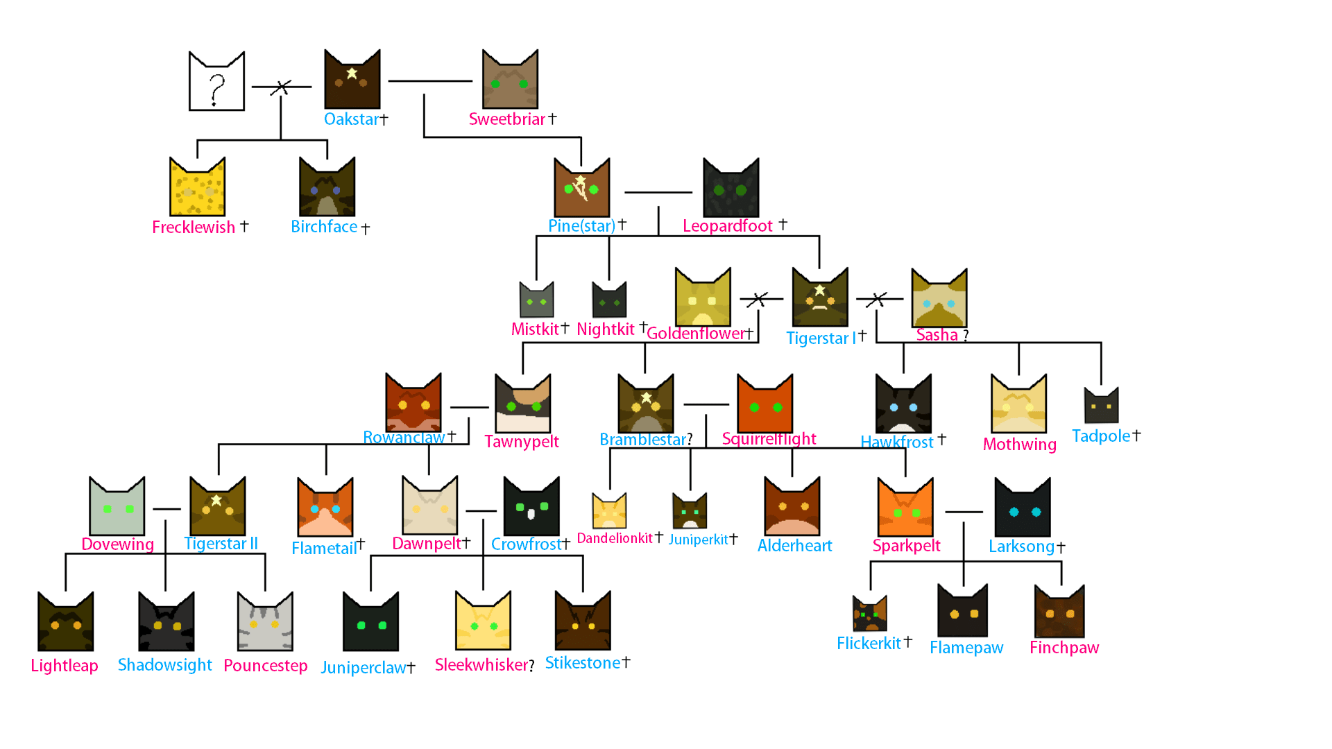 Oakstar/Tigerclaw's family tree (death spoilers) r/WarriorCats