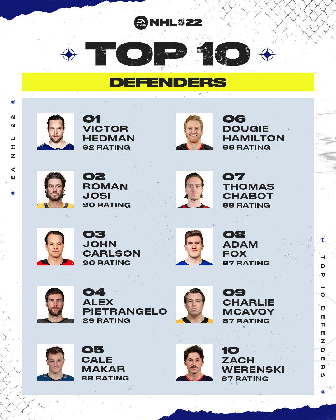 Top 10 defenders in NHL 22 r/hockey
