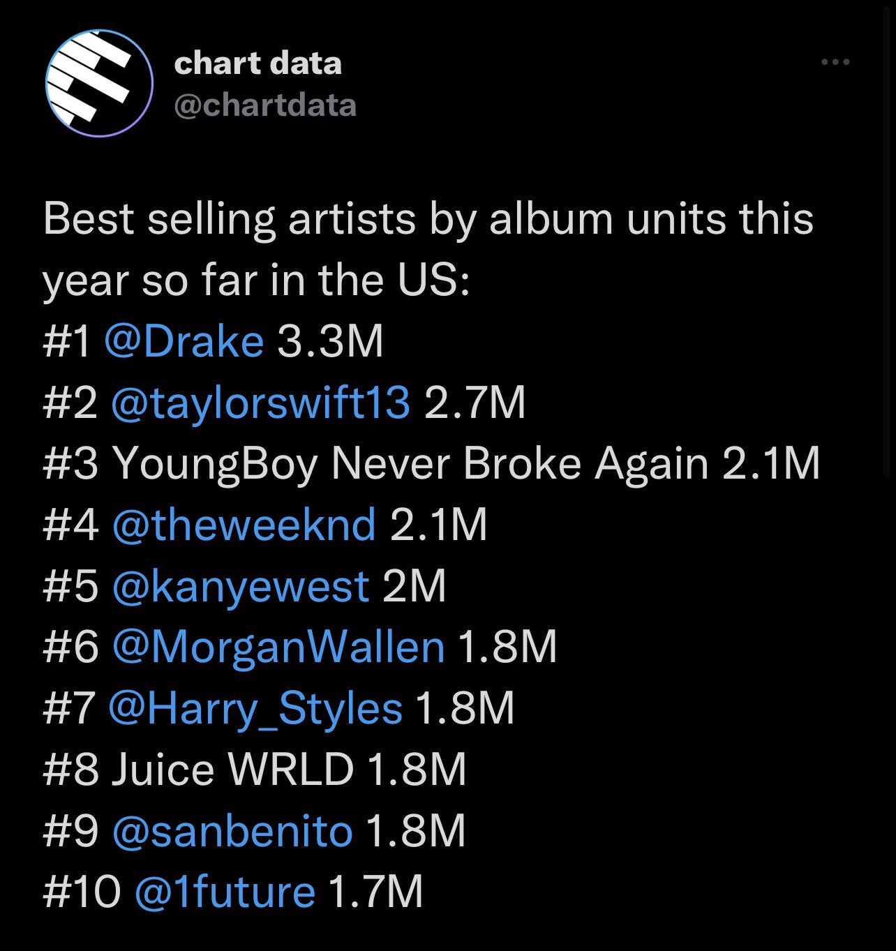 Y’all know this the sales subreddit now 😂🤣😭.Top selling artist this