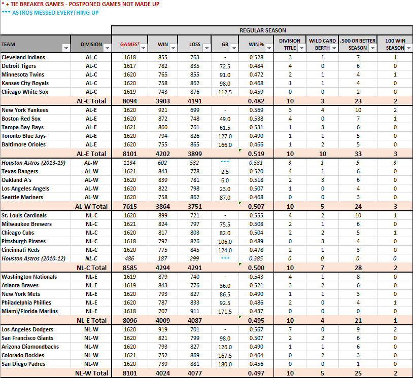[OC] REGULAR SEASON STANDINGS by DIVISION for the decade (20102019