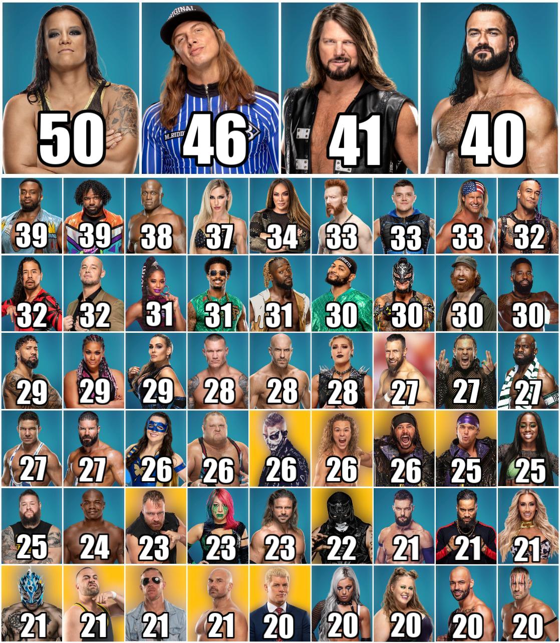 Wrestlers with the most TV matches in 2021 (WWE & AEW) r/SquaredCircle