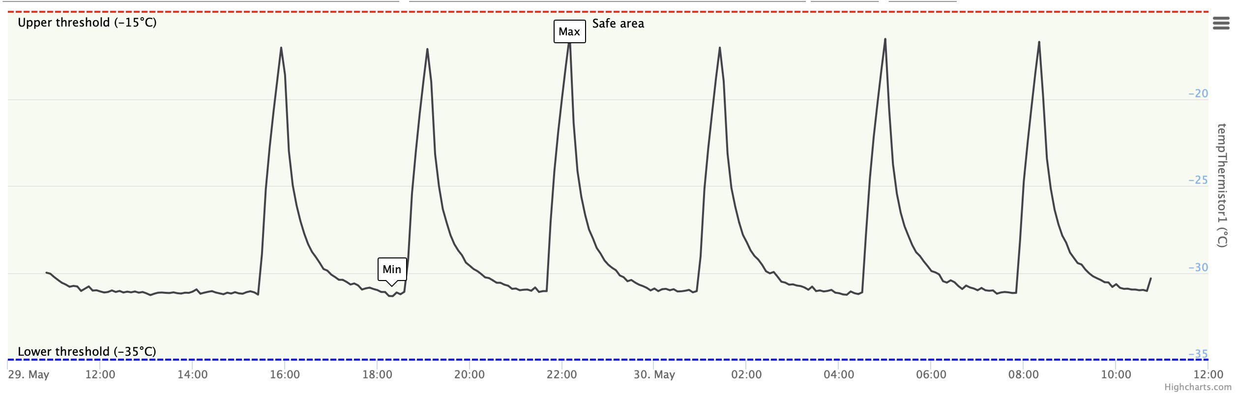 20 freezer temperature fluctuations r/labrats