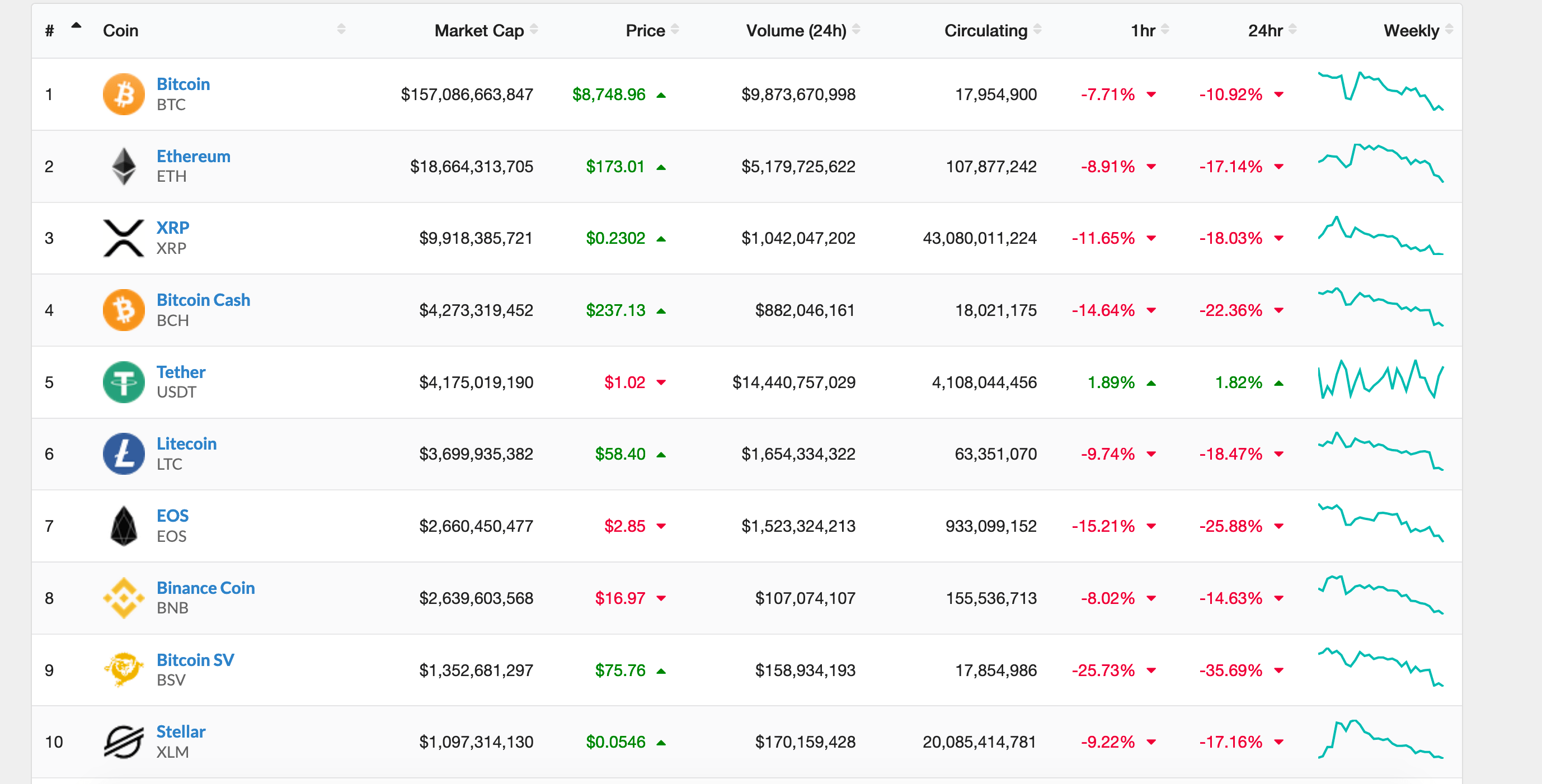 Putting things into perspective Bitcoin's exchange rate fell less than
