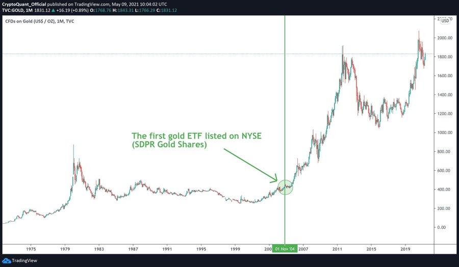 Remember that gold never looked back after its ETF. Diamond hands