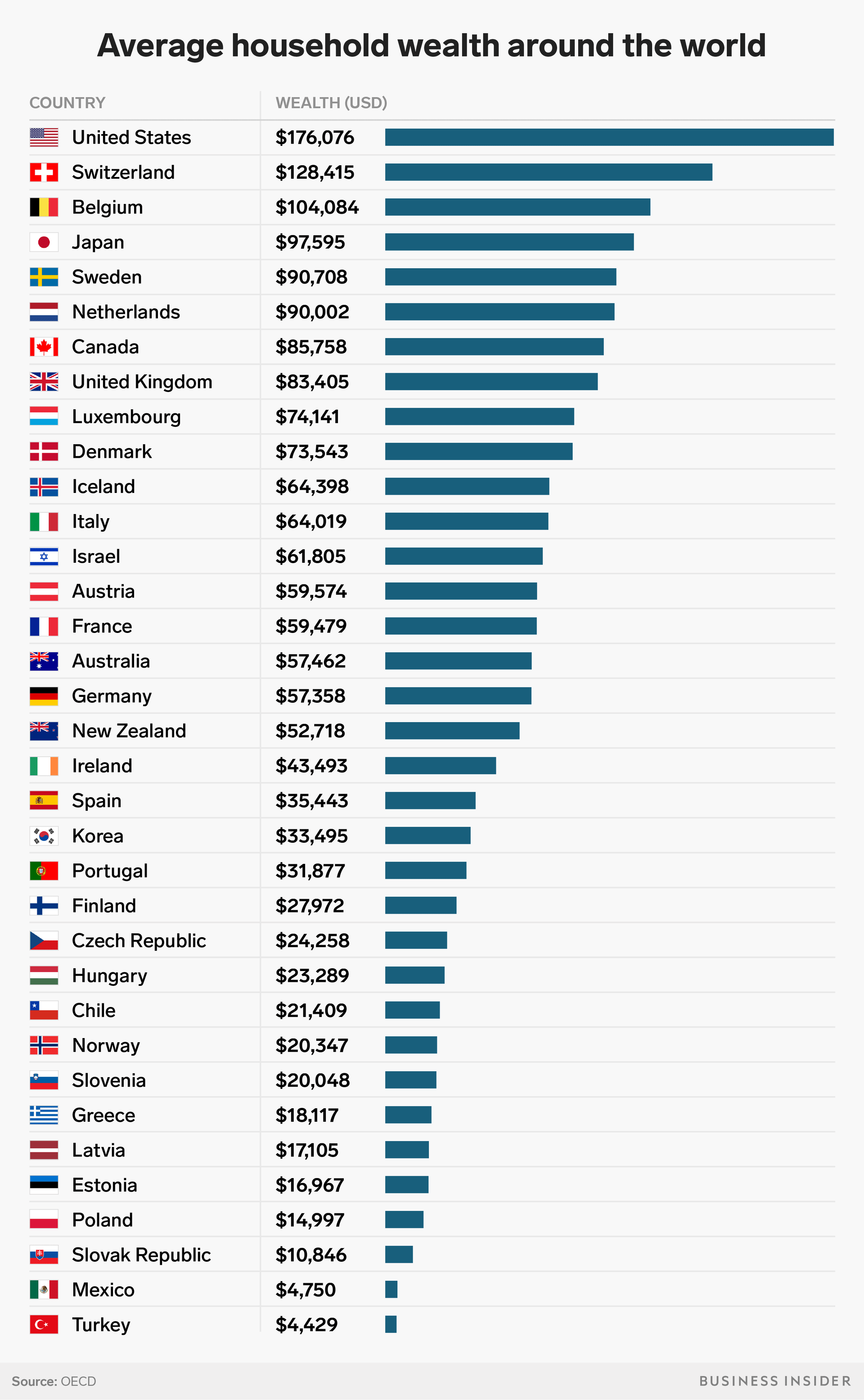 Household net financial wealth(excluding real estate) in the OECD r