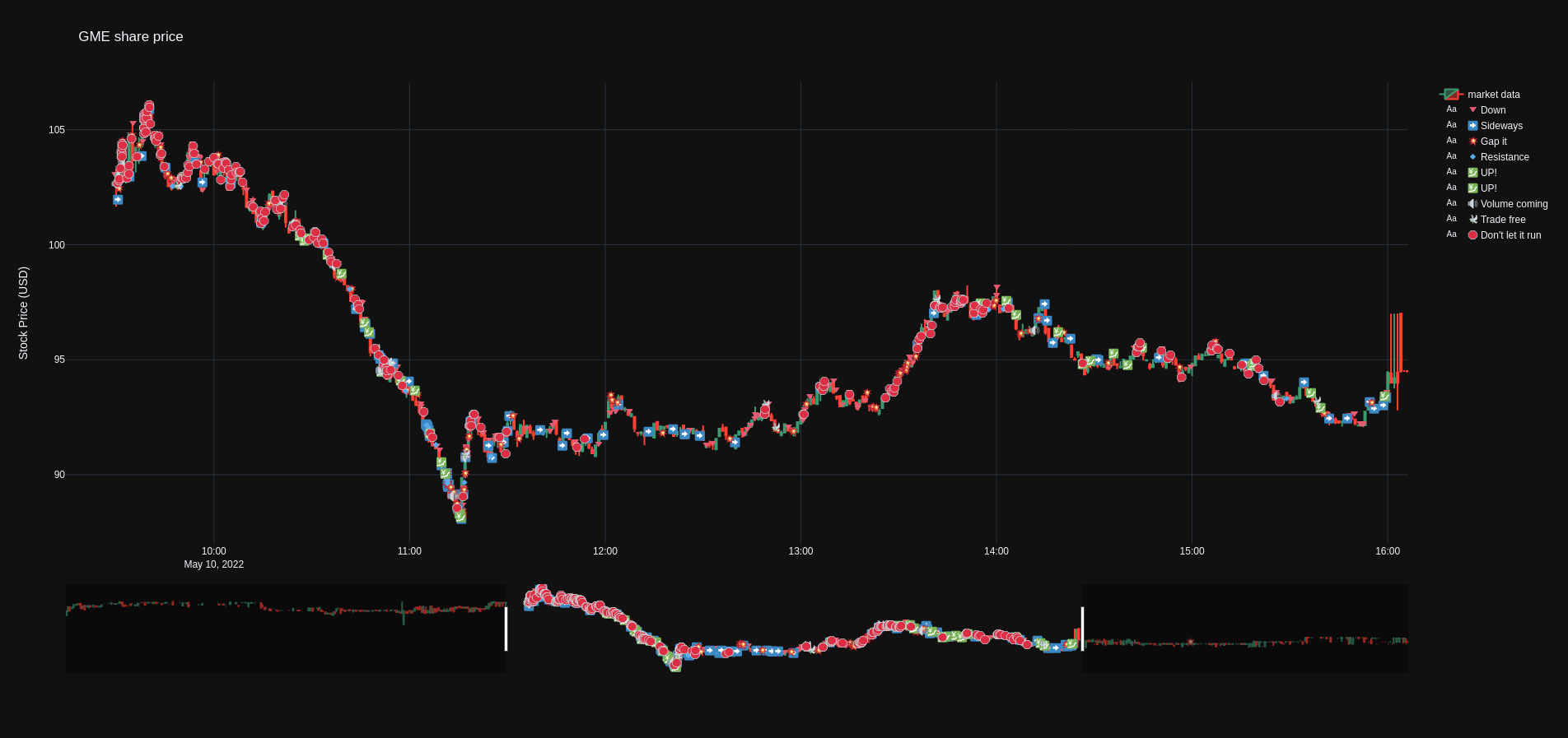 💻🐍 Market Maker Signals Today 20220510 🐍💻 Chart link in comments r