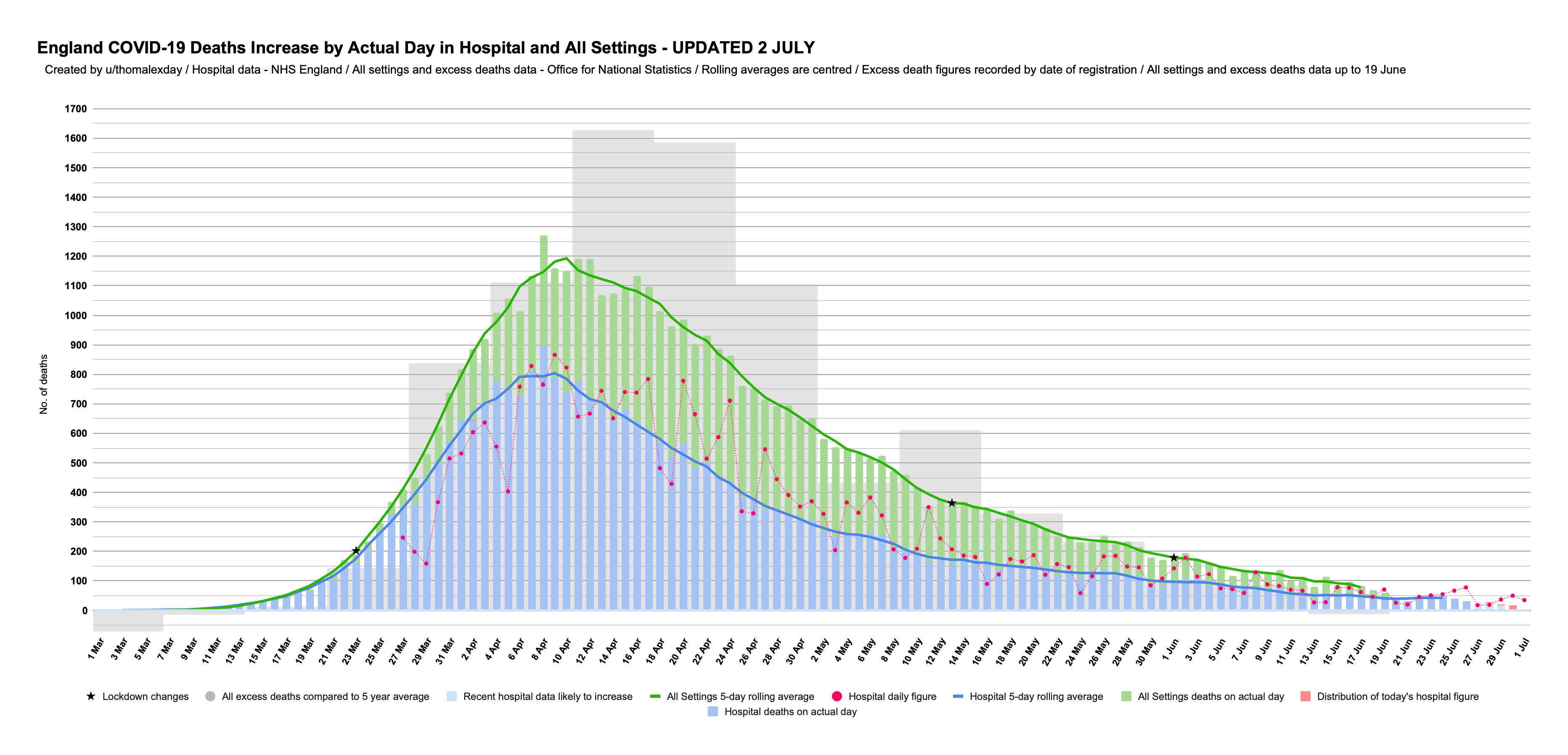 It's Thursday 2 July, the latest deaths by actual day chart in hospital