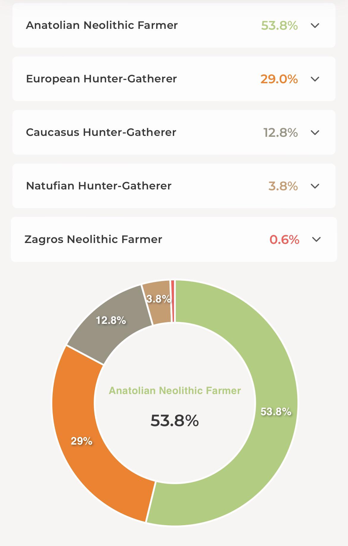 Hunter gatherer and Farmer Ancestry r/illustrativeDNA