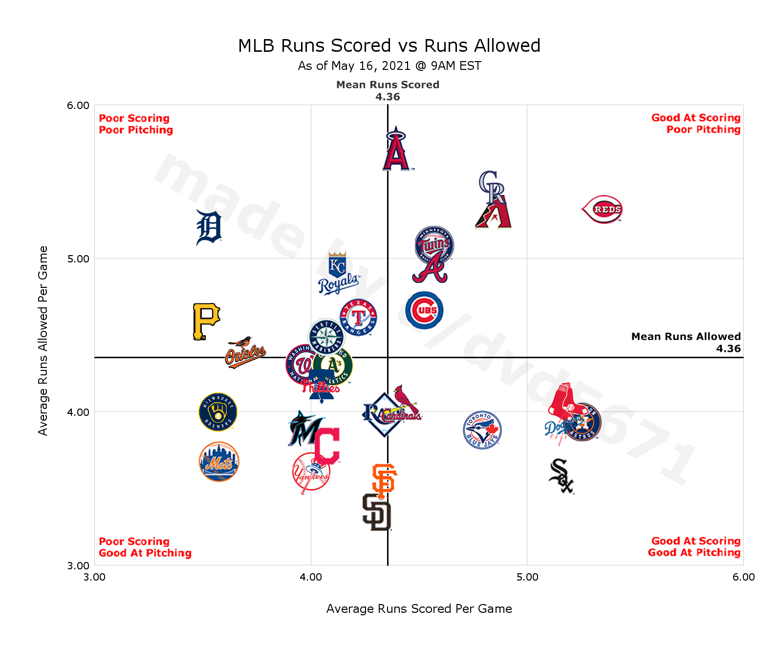 [OC] MLB Runs Scored vs Allowed as of 5/16/21 r/baseball