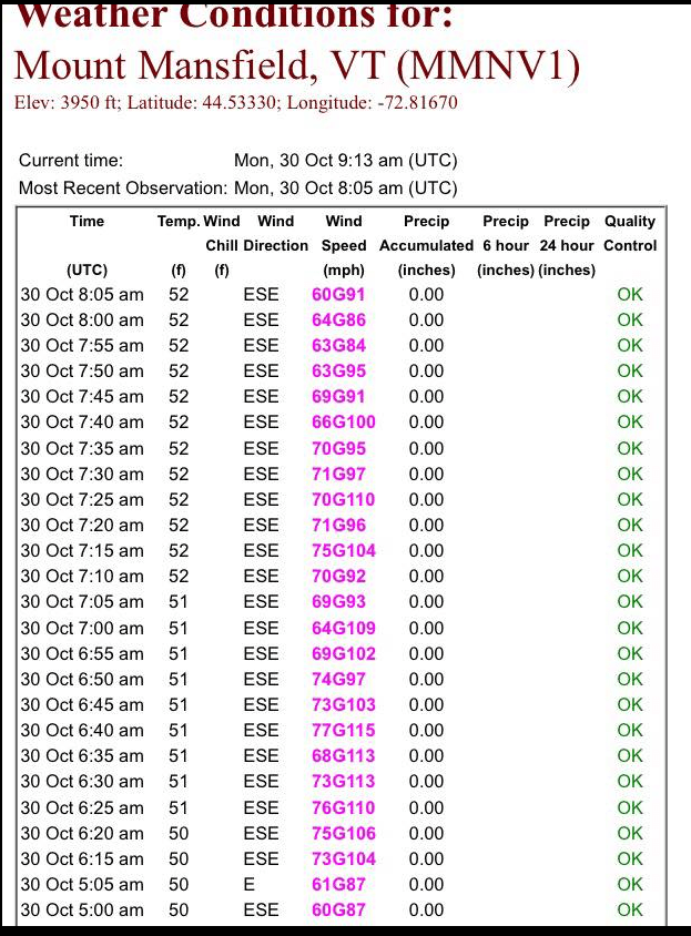 Wind speeds on Mt Mansfield last night. r/vermont